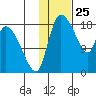 Naknek tide chart for Monday, January 25, 2021