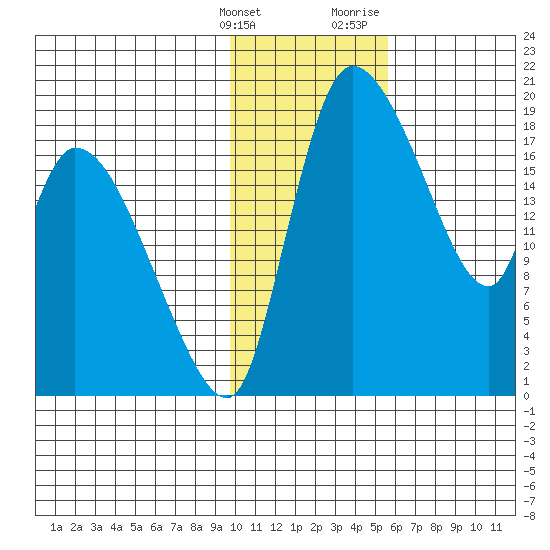 Naknek tide chart for Tuesday, January 26, 2021
