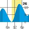 Naknek tide chart for Tuesday, January 26, 2021
