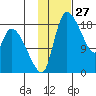 Naknek tide chart for Wednesday, January 27, 2021
