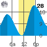 Naknek tide chart for Thursday, January 28, 2021