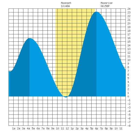 Naknek tide chart for Friday, January 29, 2021