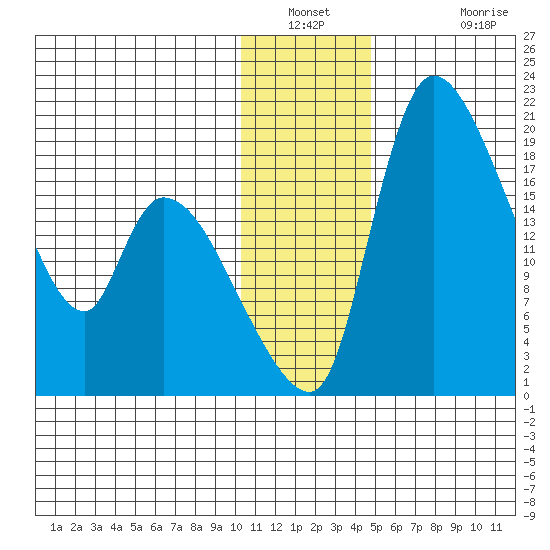Naknek tide chart for Saturday, January 2, 2021