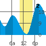 Naknek tide chart for Saturday, January 2, 2021