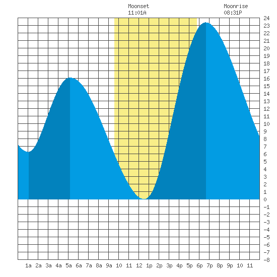 Naknek tide chart for Saturday, January 30, 2021