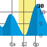 Naknek tide chart for Saturday, January 30, 2021