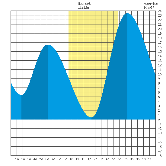 Naknek tide chart for Sunday, January 31, 2021