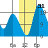 Naknek tide chart for Sunday, January 31, 2021