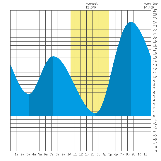 Naknek tide chart for Sunday, January 3, 2021