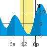 Naknek tide chart for Sunday, January 3, 2021