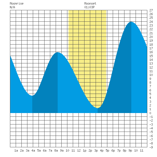 Naknek tide chart for Monday, January 4, 2021