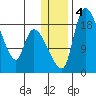 Naknek tide chart for Monday, January 4, 2021