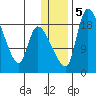 Naknek tide chart for Tuesday, January 5, 2021