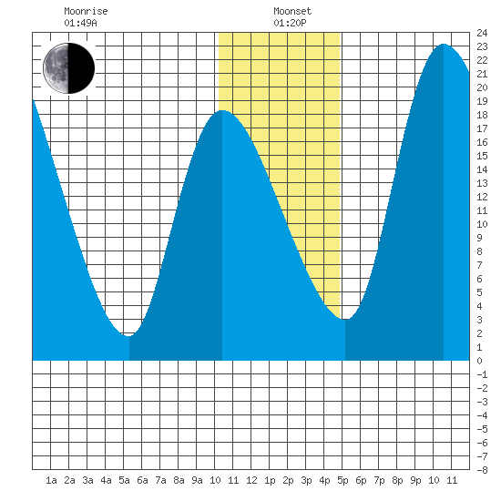 Naknek tide chart for Wednesday, January 6, 2021