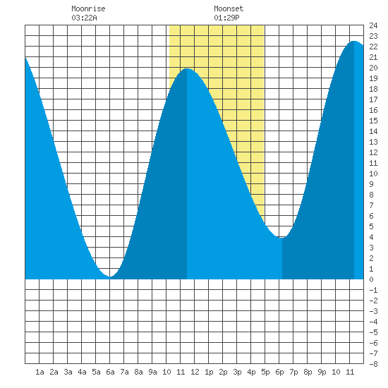 Naknek tide chart for Thursday, January 7, 2021