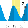 Naknek tide chart for Thursday, January 7, 2021