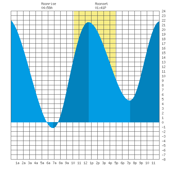Naknek tide chart for Friday, January 8, 2021
