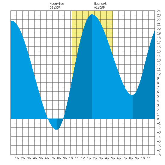 Naknek tide chart for Saturday, January 9, 2021