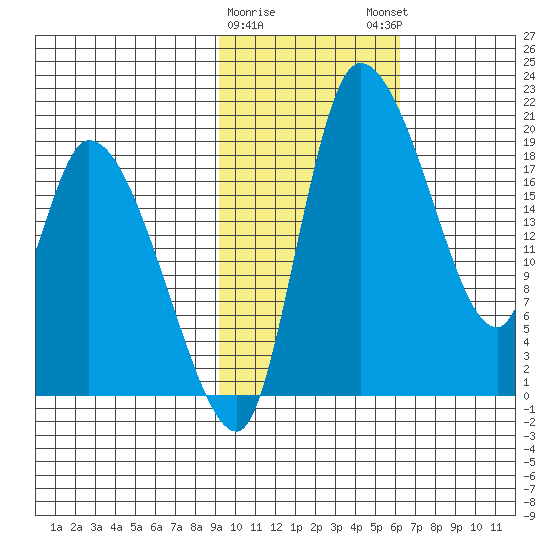 Naknek tide chart for Wednesday, February 10, 2021
