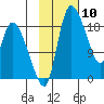 Naknek tide chart for Wednesday, February 10, 2021