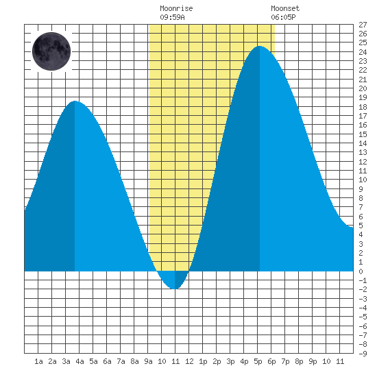 Naknek tide chart for Thursday, February 11, 2021