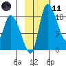 Naknek tide chart for Thursday, February 11, 2021