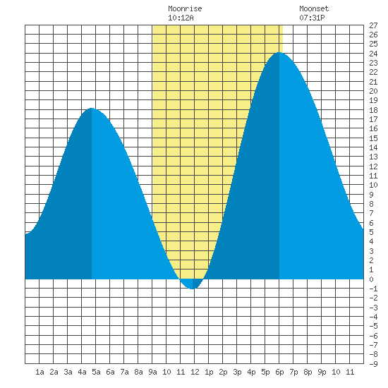 Naknek tide chart for Friday, February 12, 2021