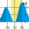 Naknek tide chart for Friday, February 12, 2021