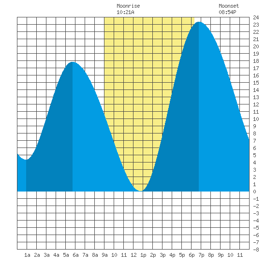 Naknek tide chart for Saturday, February 13, 2021