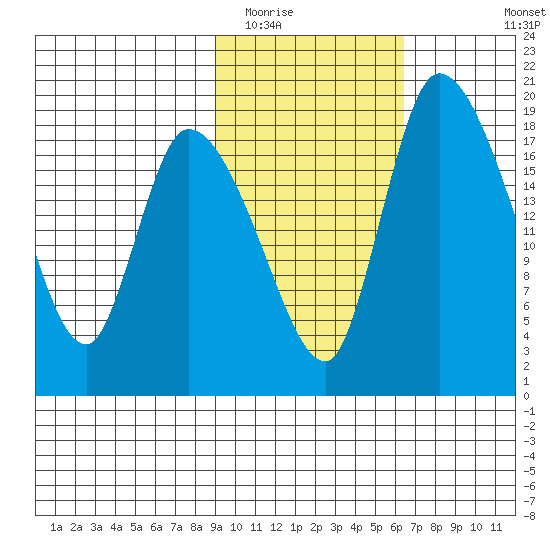 Naknek tide chart for Monday, February 15, 2021