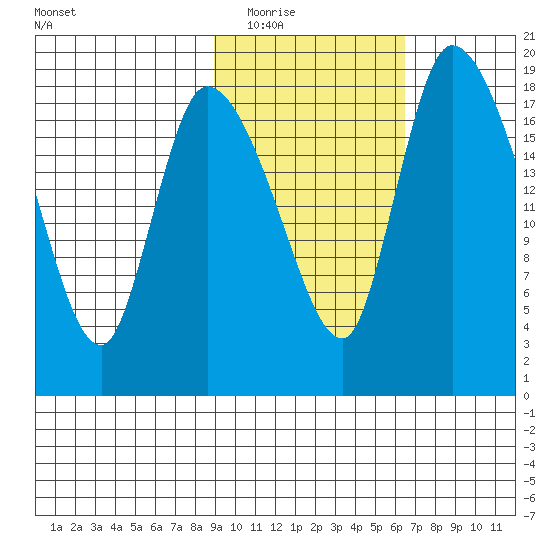 Naknek tide chart for Tuesday, February 16, 2021