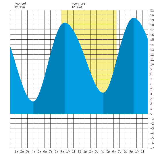 Naknek tide chart for Wednesday, February 17, 2021