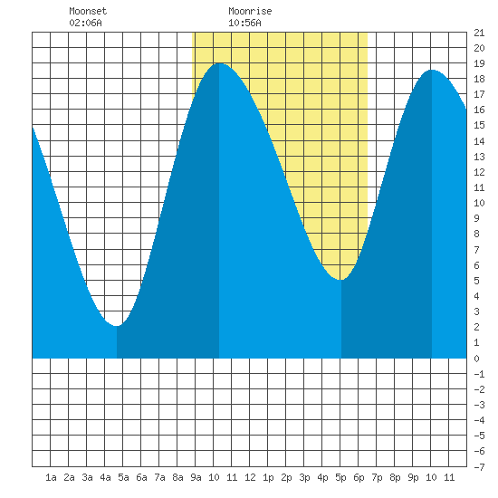 Naknek tide chart for Thursday, February 18, 2021