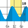 Naknek tide chart for Thursday, February 18, 2021