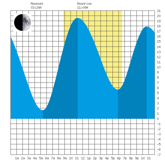 Naknek tide chart for Friday, February 19, 2021
