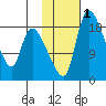 Naknek tide chart for Monday, February 1, 2021