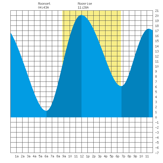 Naknek tide chart for Saturday, February 20, 2021
