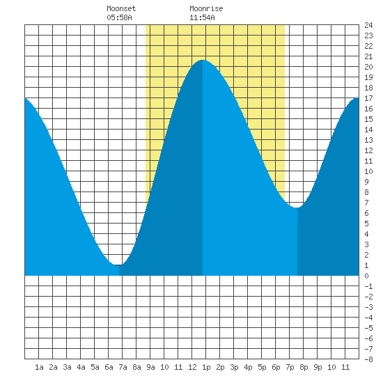 Naknek tide chart for Sunday, February 21, 2021