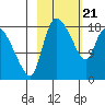 Naknek tide chart for Sunday, February 21, 2021