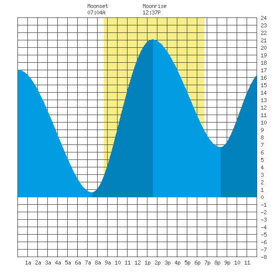 Naknek tide chart for Monday, February 22, 2021