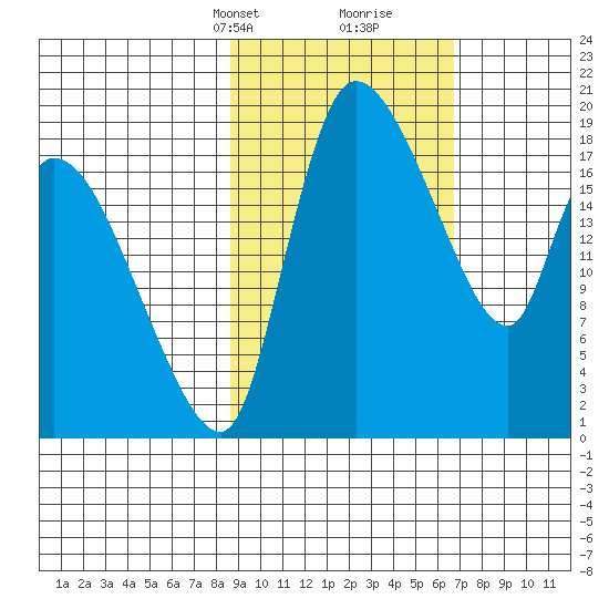 Naknek tide chart for Tuesday, February 23, 2021
