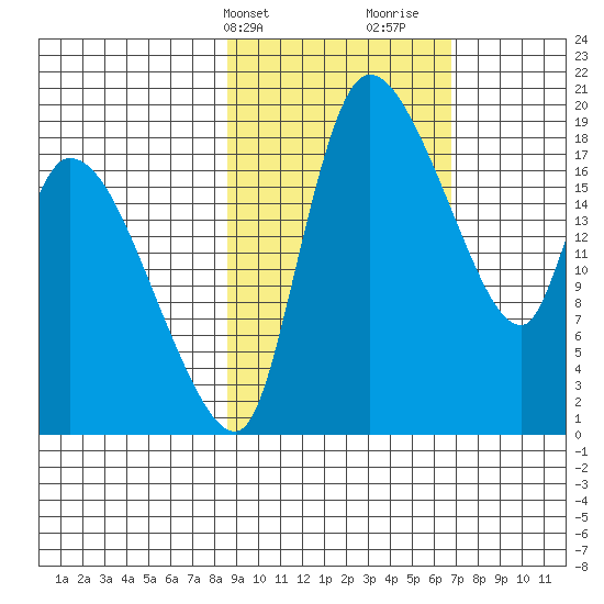 Naknek tide chart for Wednesday, February 24, 2021