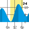 Naknek tide chart for Wednesday, February 24, 2021