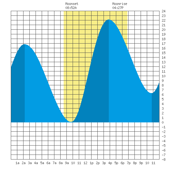 Naknek tide chart for Thursday, February 25, 2021