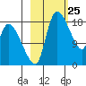 Naknek tide chart for Thursday, February 25, 2021
