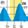 Naknek tide chart for Friday, February 26, 2021