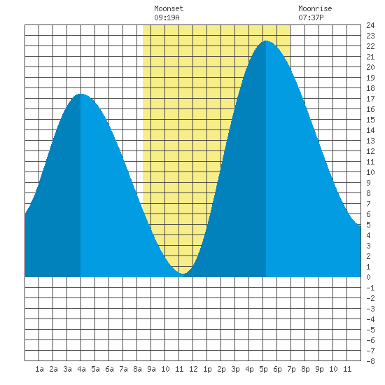 Naknek tide chart for Saturday, February 27, 2021