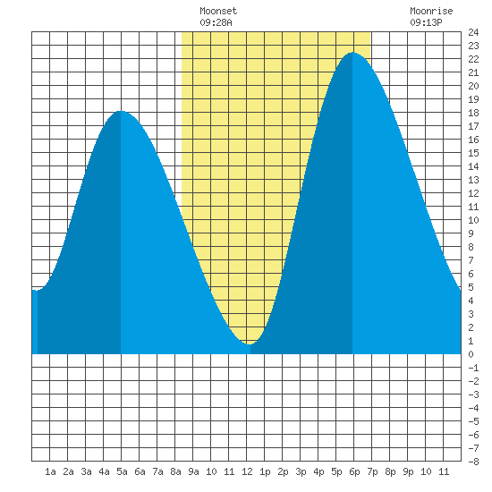 Naknek tide chart for Sunday, February 28, 2021