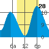 Naknek tide chart for Sunday, February 28, 2021