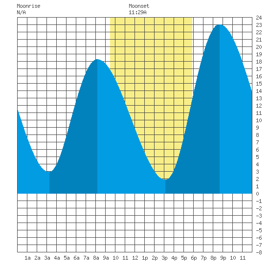 Naknek tide chart for Tuesday, February 2, 2021